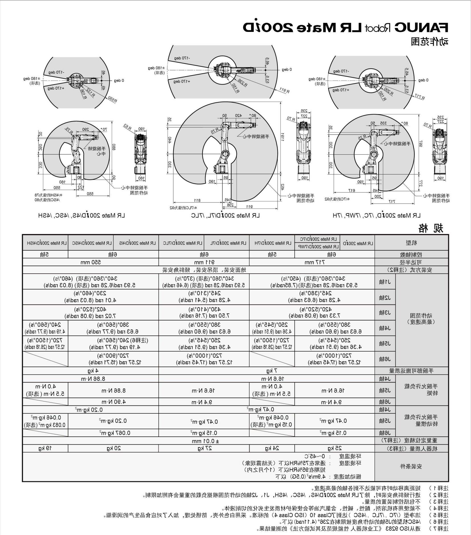LR Mate 200iD